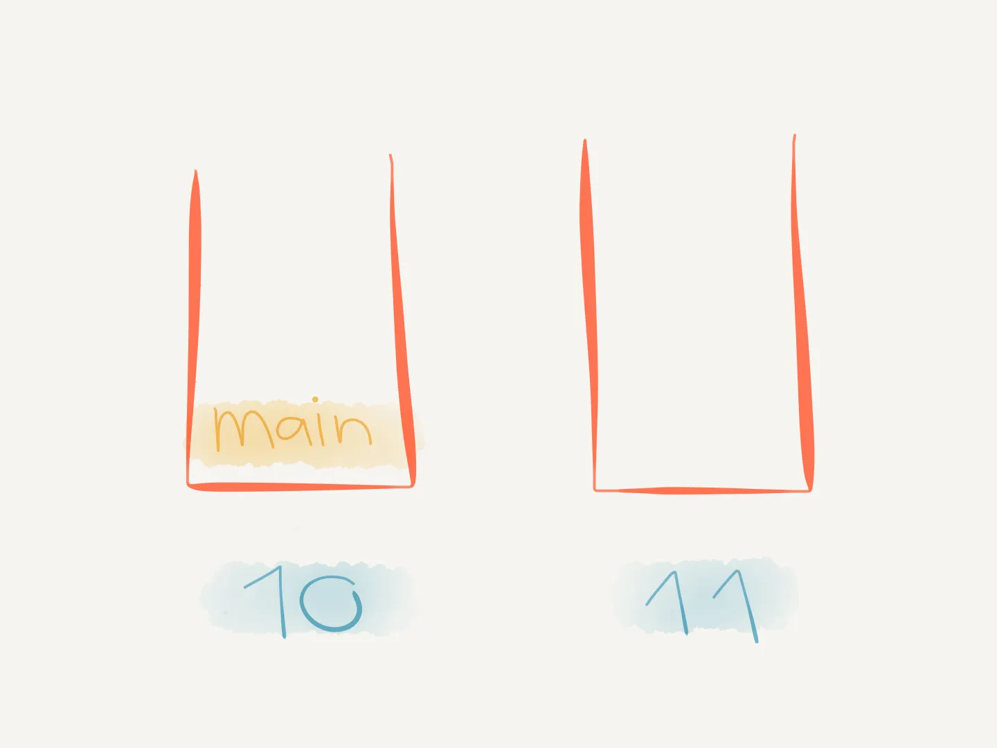 Call stack progression over time for steps 10 and 11.